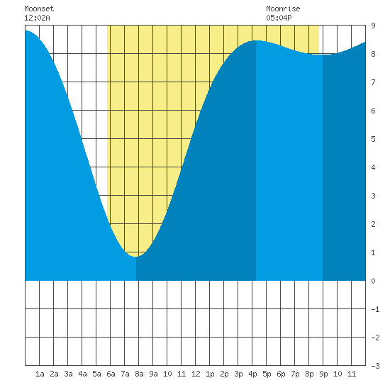 La Conner tide chart for Sunday, August 3, 2025