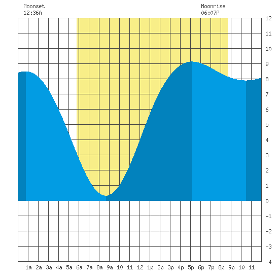 La Conner tide chart for Monday, August 4, 2025