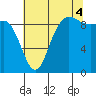 La Conner tide chart for Monday, August 4, 2025