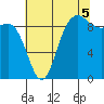 La Conner tide chart for Tuesday, August 5, 2025