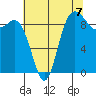 La Conner tide chart for Thursday, August 7, 2025