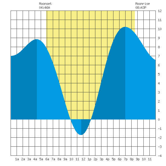 La Conner tide chart for Friday, August 8, 2025