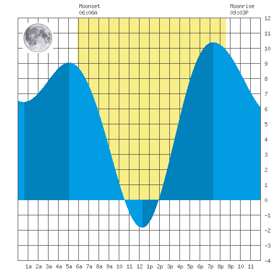 La Conner tide chart for Saturday, August 9, 2025