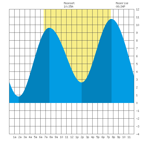 La Conner tide chart for Wednesday, September 10, 2025