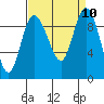 La Conner tide chart for Wednesday, September 10, 2025
