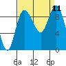 La Conner tide chart for Thursday, September 11, 2025