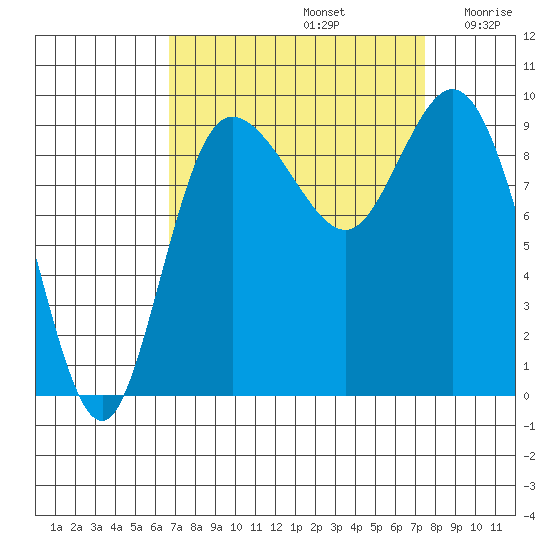 La Conner tide chart for Friday, September 12, 2025