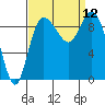 La Conner tide chart for Friday, September 12, 2025
