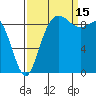 La Conner tide chart for Monday, September 15, 2025