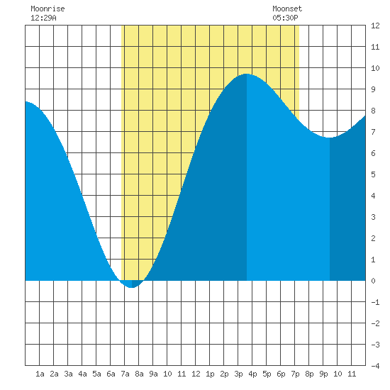 La Conner tide chart for Tuesday, September 16, 2025