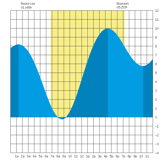 La Conner tide chart for Wednesday, September 17, 2025