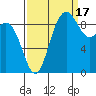 La Conner tide chart for Wednesday, September 17, 2025