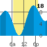 La Conner tide chart for Thursday, September 18, 2025