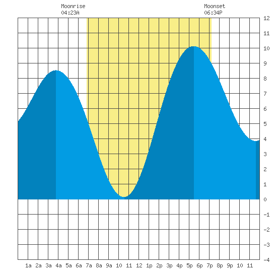 La Conner tide chart for Friday, September 19, 2025