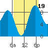 La Conner tide chart for Friday, September 19, 2025
