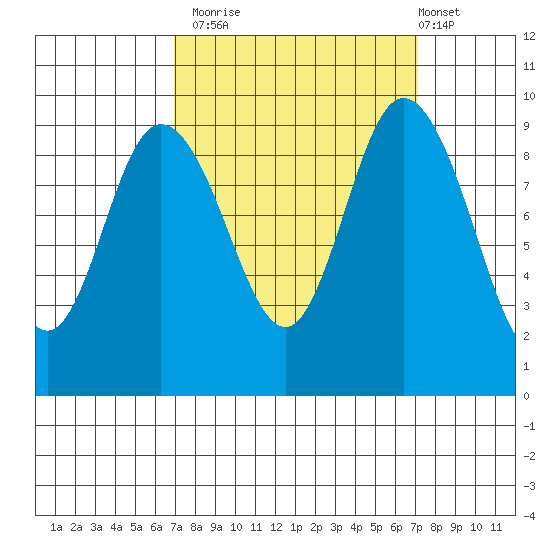 La Conner tide chart for Monday, September 22, 2025