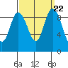 La Conner tide chart for Monday, September 22, 2025