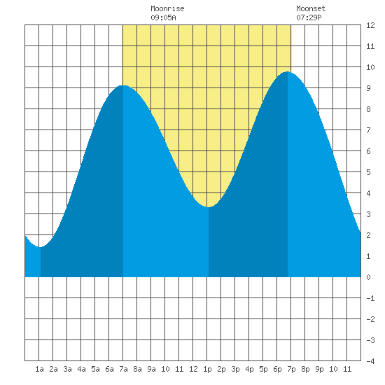 La Conner tide chart for Tuesday, September 23, 2025