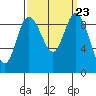La Conner tide chart for Tuesday, September 23, 2025