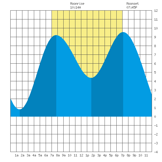 La Conner tide chart for Wednesday, September 24, 2025
