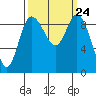 La Conner tide chart for Wednesday, September 24, 2025