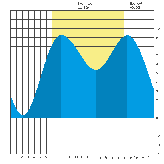 La Conner tide chart for Thursday, September 25, 2025