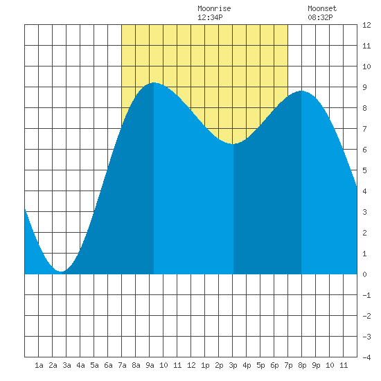 La Conner tide chart for Friday, September 26, 2025