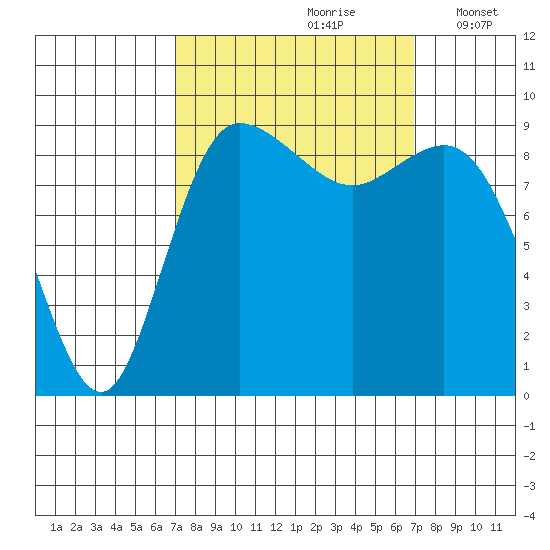 La Conner tide chart for Saturday, September 27, 2025