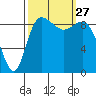 La Conner tide chart for Saturday, September 27, 2025