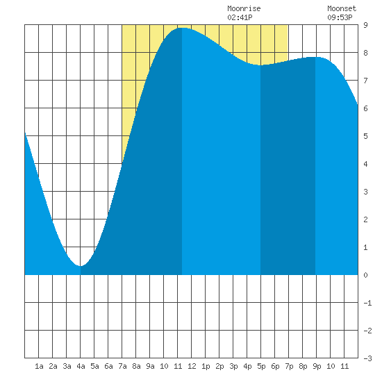 La Conner tide chart for Sunday, September 28, 2025
