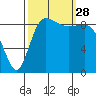 La Conner tide chart for Sunday, September 28, 2025