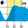 La Conner tide chart for Monday, September 29, 2025