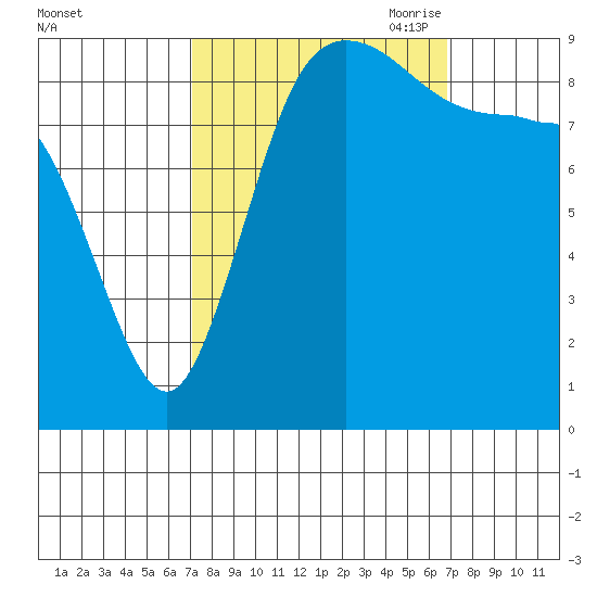 La Conner tide chart for Tuesday, September 30, 2025