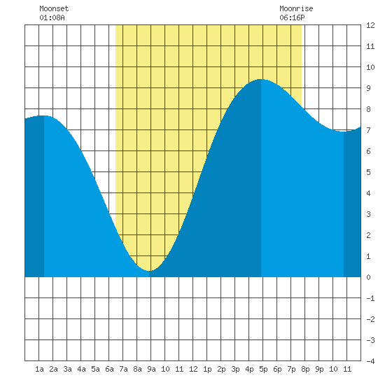 La Conner tide chart for Wednesday, September 3, 2025
