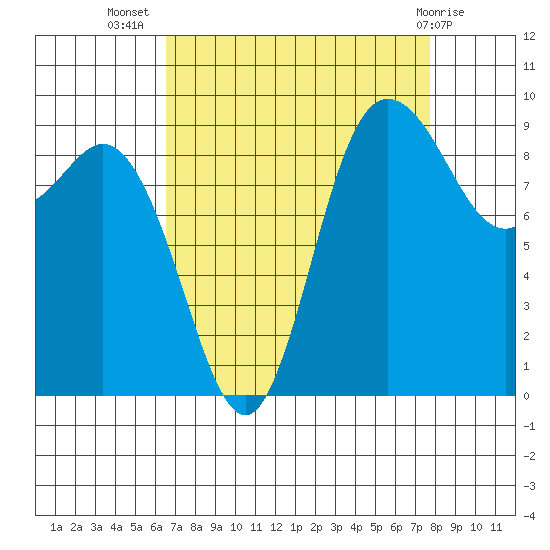 La Conner tide chart for Friday, September 5, 2025