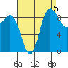 La Conner tide chart for Friday, September 5, 2025