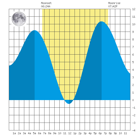 La Conner tide chart for Sunday, September 7, 2025