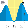 La Conner tide chart for Sunday, September 7, 2025