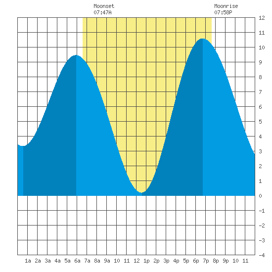 La Conner tide chart for Monday, September 8, 2025