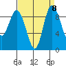 La Conner tide chart for Monday, September 8, 2025