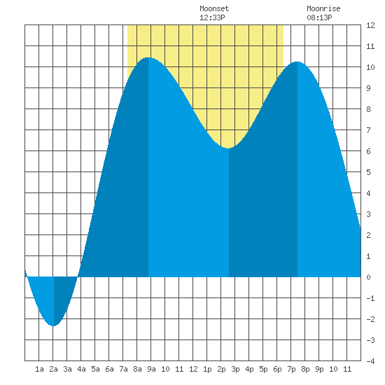 La Conner tide chart for Friday, October 10, 2025