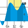 La Conner tide chart for Friday, October 10, 2025
