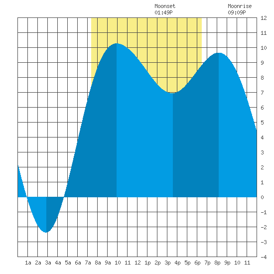La Conner tide chart for Saturday, October 11, 2025