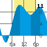 La Conner tide chart for Saturday, October 11, 2025