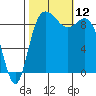 La Conner tide chart for Sunday, October 12, 2025