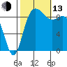 La Conner tide chart for Monday, October 13, 2025