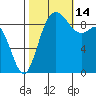 La Conner tide chart for Tuesday, October 14, 2025