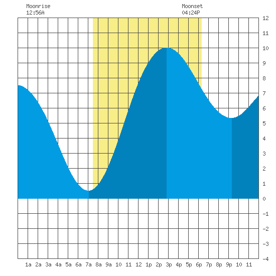 La Conner tide chart for Wednesday, October 15, 2025