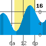 La Conner tide chart for Thursday, October 16, 2025