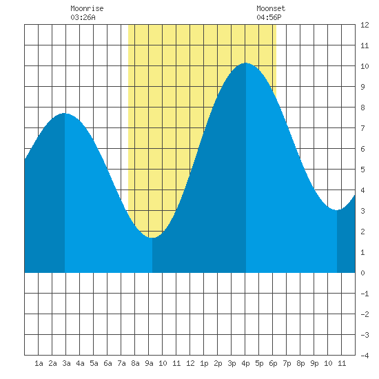 La Conner tide chart for Friday, October 17, 2025